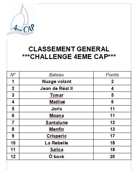 Classement general