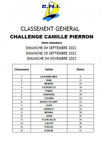 Resultats challenge